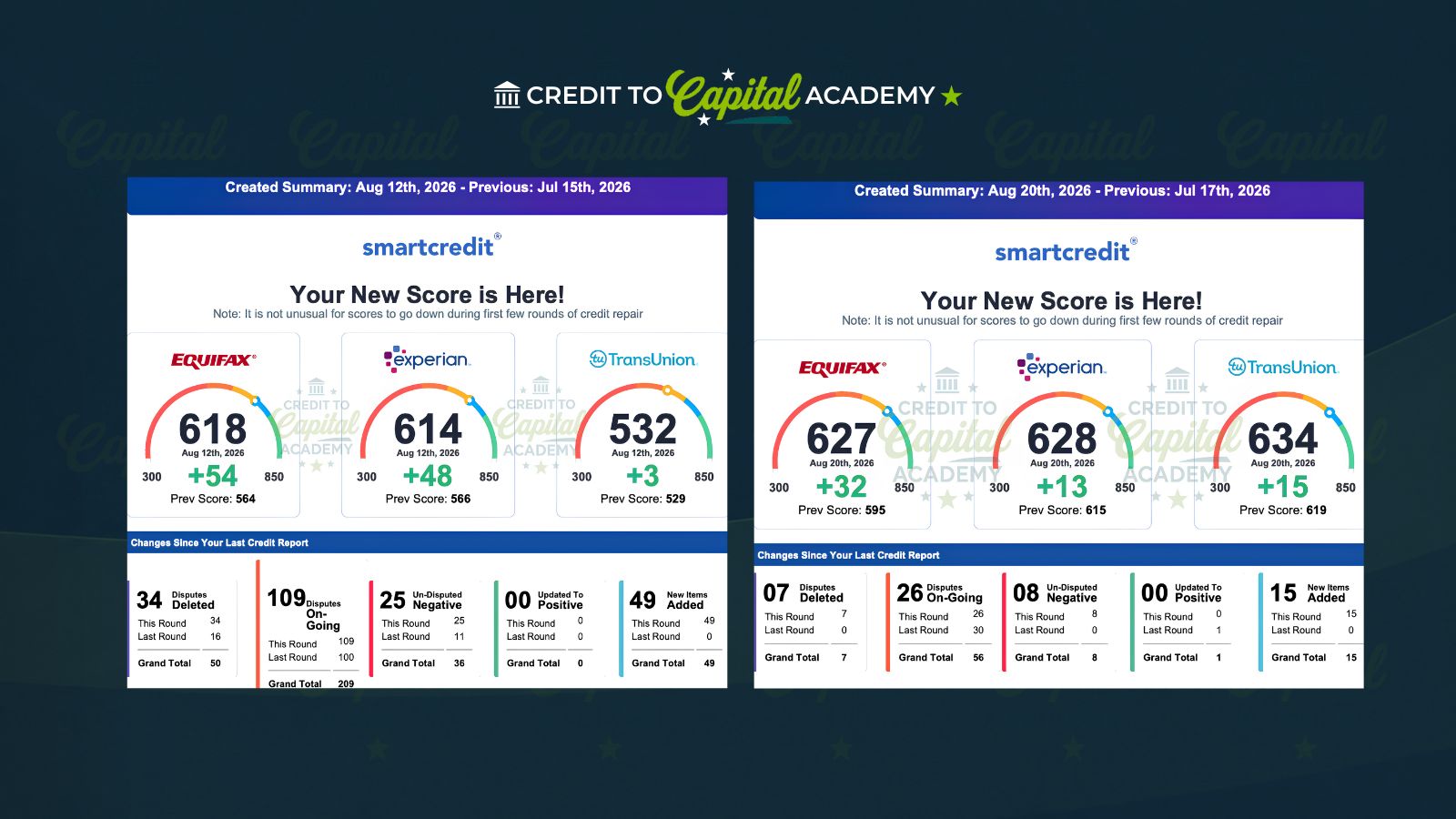 Credit score summaries showing gains across Equifax, Experian, and TransUnion